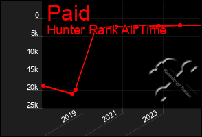 Total Graph of Paid