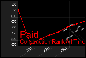 Total Graph of Paid