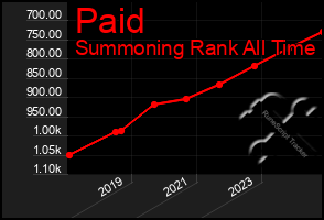 Total Graph of Paid