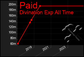 Total Graph of Paid