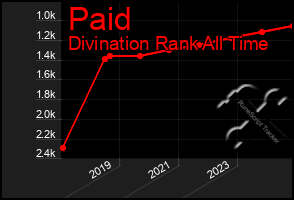 Total Graph of Paid