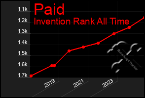 Total Graph of Paid