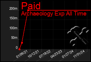 Total Graph of Paid