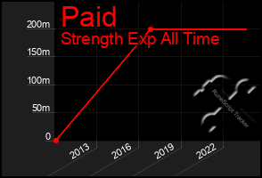 Total Graph of Paid