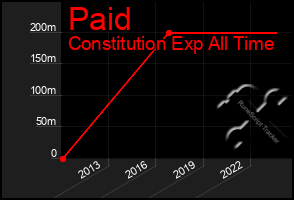 Total Graph of Paid