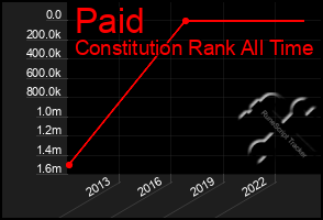 Total Graph of Paid