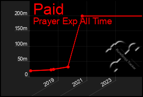 Total Graph of Paid