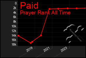 Total Graph of Paid