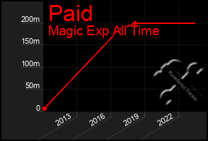 Total Graph of Paid