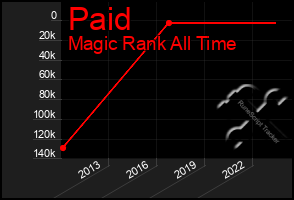 Total Graph of Paid