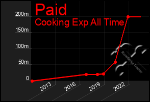 Total Graph of Paid