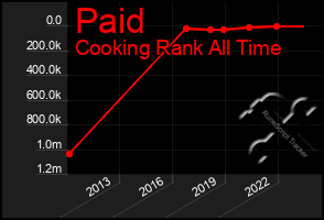 Total Graph of Paid