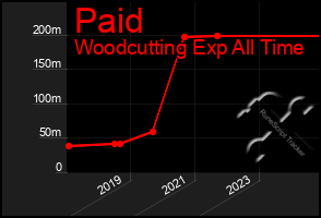 Total Graph of Paid