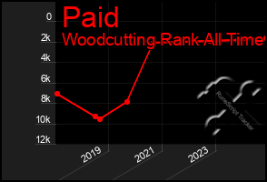 Total Graph of Paid