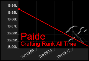 Total Graph of Paide