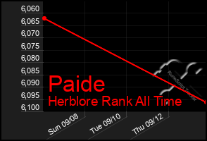 Total Graph of Paide