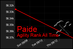 Total Graph of Paide