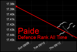 Total Graph of Paide