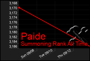 Total Graph of Paide