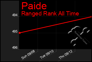 Total Graph of Paide