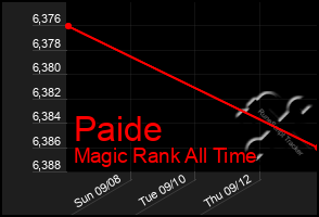 Total Graph of Paide