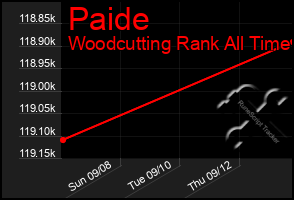 Total Graph of Paide