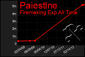 Total Graph of Paiestlne
