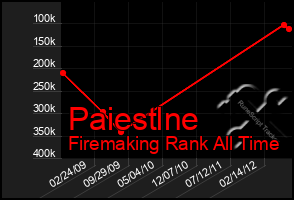Total Graph of Paiestlne