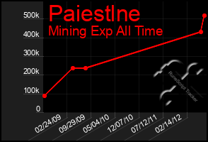 Total Graph of Paiestlne