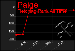 Total Graph of Paige