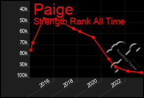 Total Graph of Paige