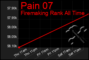 Total Graph of Pain 07