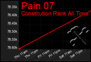 Total Graph of Pain 07