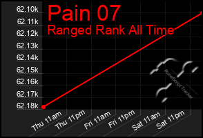 Total Graph of Pain 07