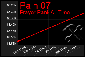 Total Graph of Pain 07