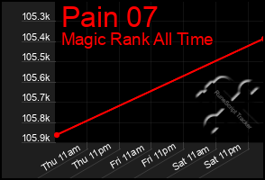 Total Graph of Pain 07