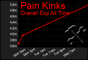 Total Graph of Pain Kinks