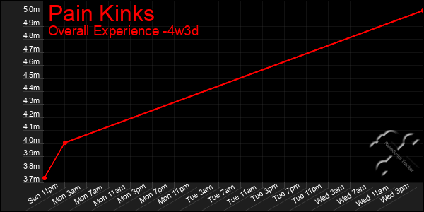 Last 31 Days Graph of Pain Kinks