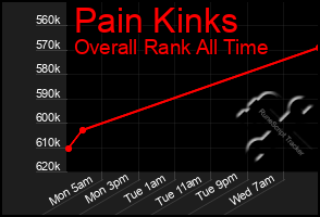 Total Graph of Pain Kinks