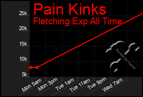 Total Graph of Pain Kinks