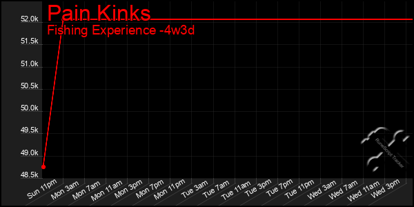 Last 31 Days Graph of Pain Kinks