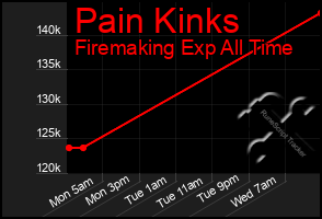 Total Graph of Pain Kinks