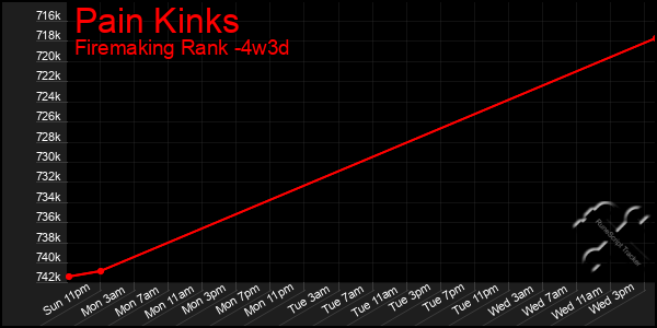 Last 31 Days Graph of Pain Kinks