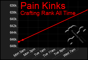 Total Graph of Pain Kinks