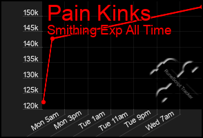 Total Graph of Pain Kinks