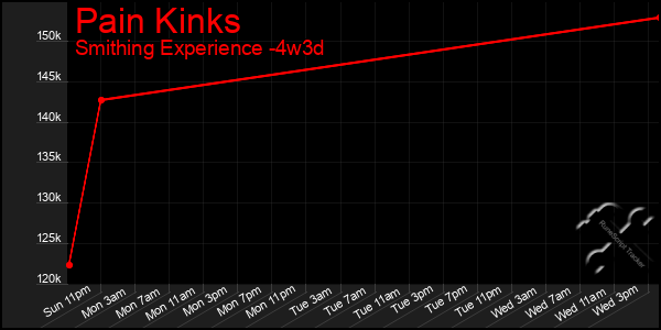 Last 31 Days Graph of Pain Kinks