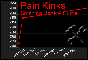 Total Graph of Pain Kinks