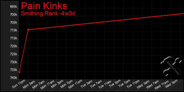 Last 31 Days Graph of Pain Kinks