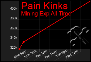 Total Graph of Pain Kinks