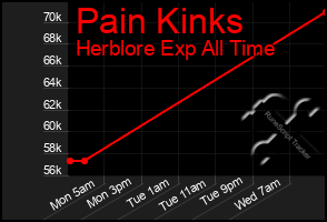 Total Graph of Pain Kinks